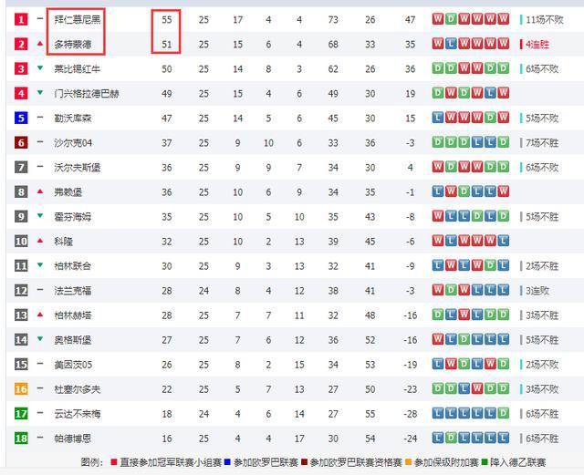 德甲积分榜末轮悬念保留至终场  